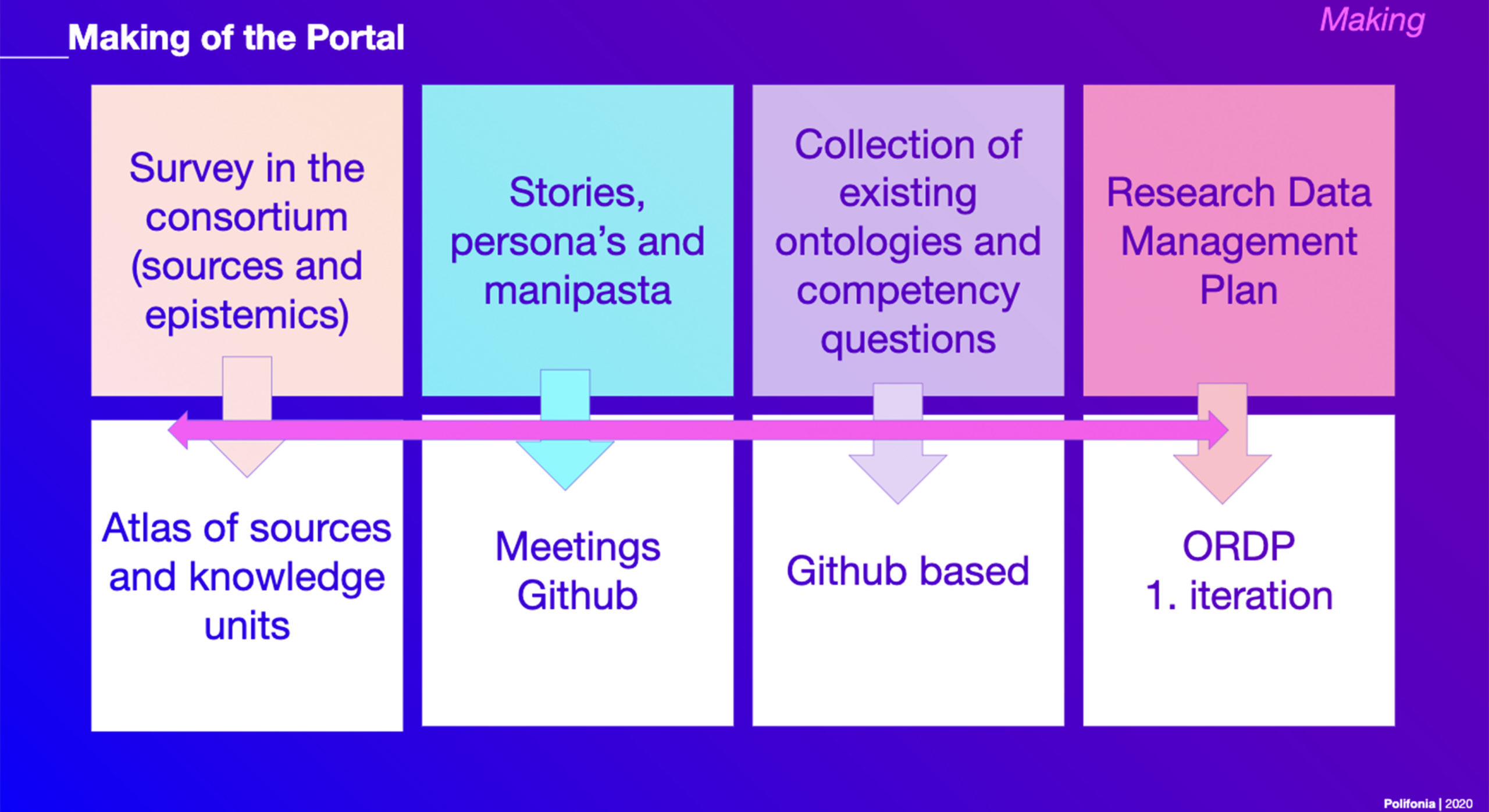 screenshot of the presentation held on the Interfaces DARIAH event